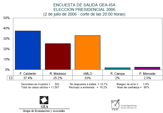 Gea Isa da a conocer su encuesta de salida